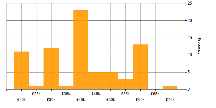 Salary histogram for Data Centre in Yorkshire