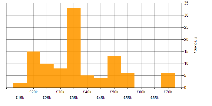 Salary histogram for Data Centre Engineer in England