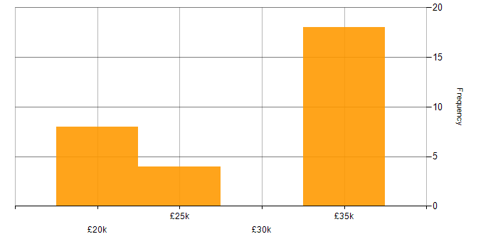Salary histogram for Data Centre Engineer in Manchester