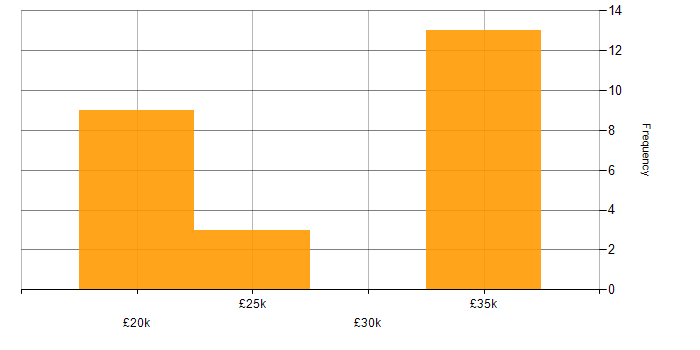 Salary histogram for Data Centre Engineer in Salford