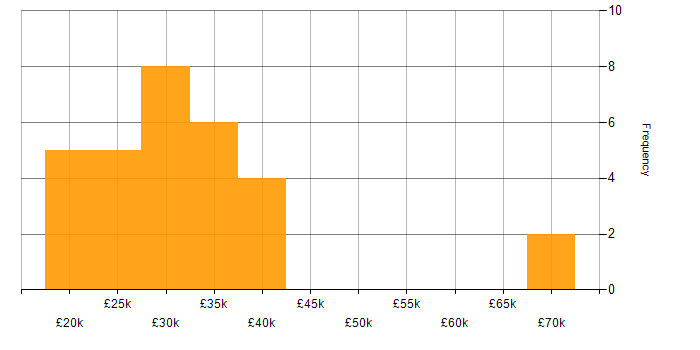 Salary histogram for Data Centre Engineer in the South East