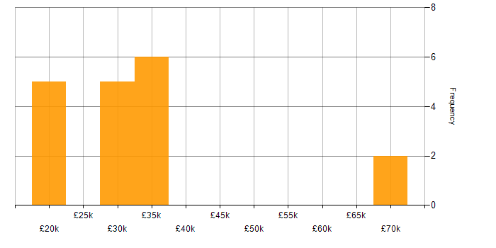 Salary histogram for Data Centre Engineer in the Thames Valley