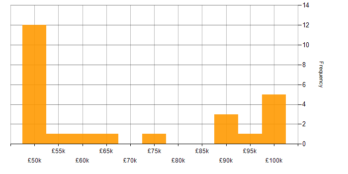 Salary histogram for Data Centre Manager in London