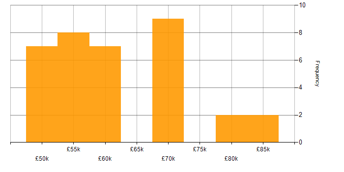 Salary histogram for Data Centre Manager in the UK excluding London