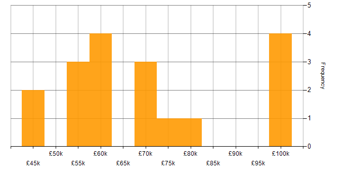 Salary histogram for Data Centre Operations in London