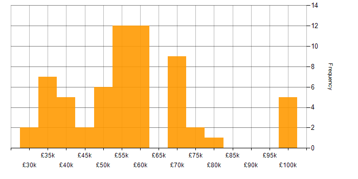 Salary histogram for Data Centre Operations in the UK