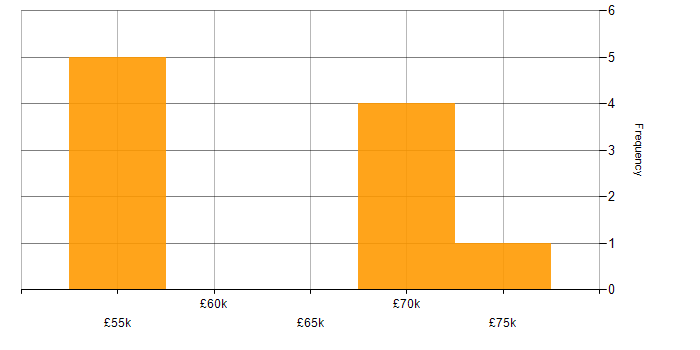 Salary histogram for Data Centre Operations Manager in the UK