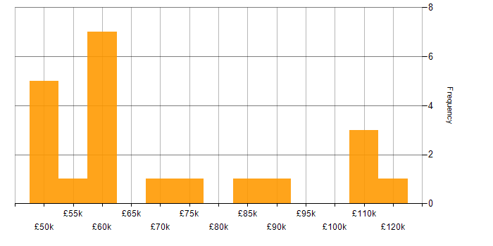Salary histogram for Data Cleansing in Central London