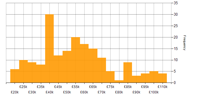 Salary histogram for Data Cleansing in England