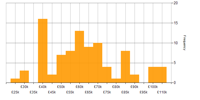 Salary histogram for Data Cleansing in London