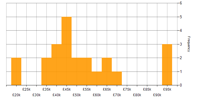 Salary histogram for Data Cleansing in the Midlands