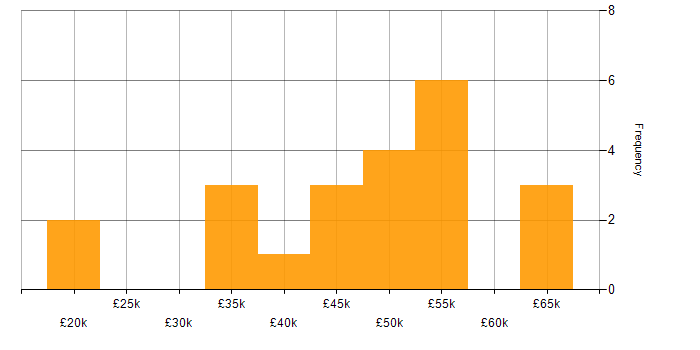 Salary histogram for Data Cleansing in the North of England