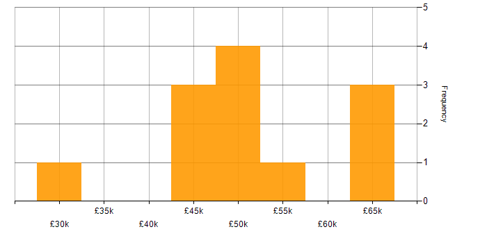 Salary histogram for Data Cleansing in the North West