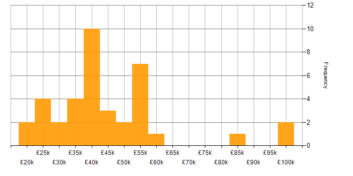 Salary histogram for Data Cleansing in the South East