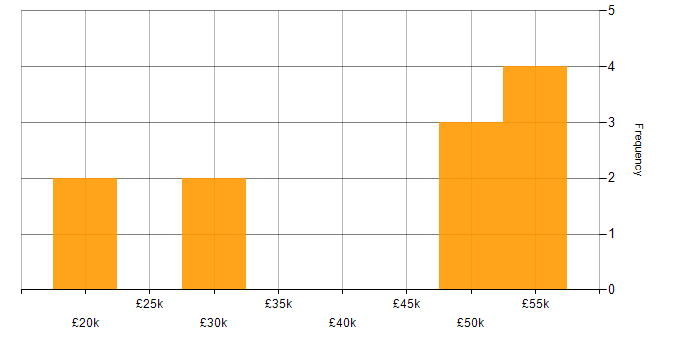 Salary histogram for Data Cleansing in Surrey