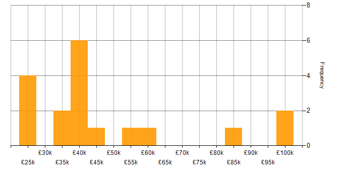 Salary histogram for Data Cleansing in the Thames Valley
