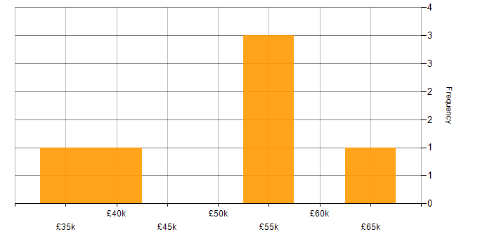 Salary histogram for Data Cleansing in Yorkshire