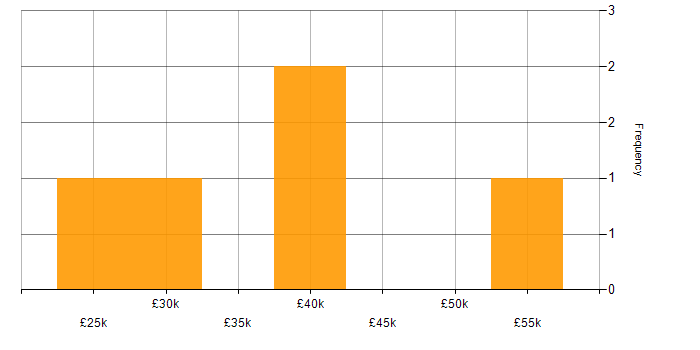 Salary histogram for Data Collection in the East of England