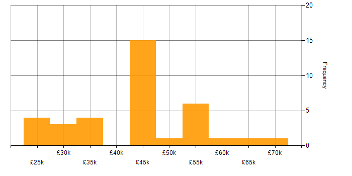 Salary histogram for Data Collection in Manchester
