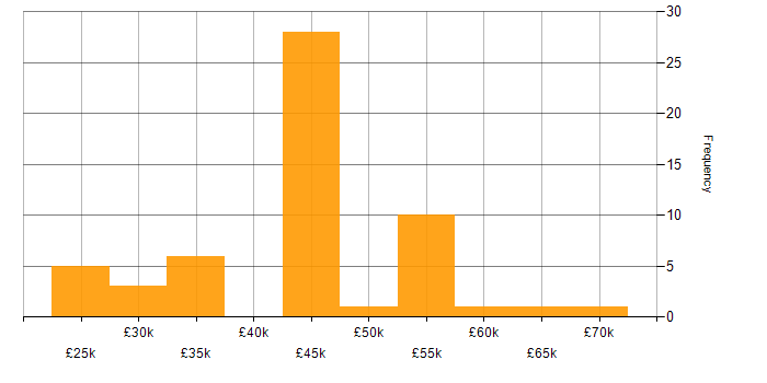 Salary histogram for Data Collection in the North West