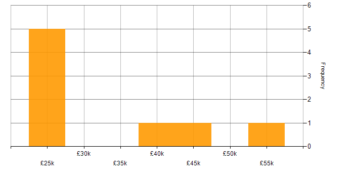 Salary histogram for Data Collection in the South West