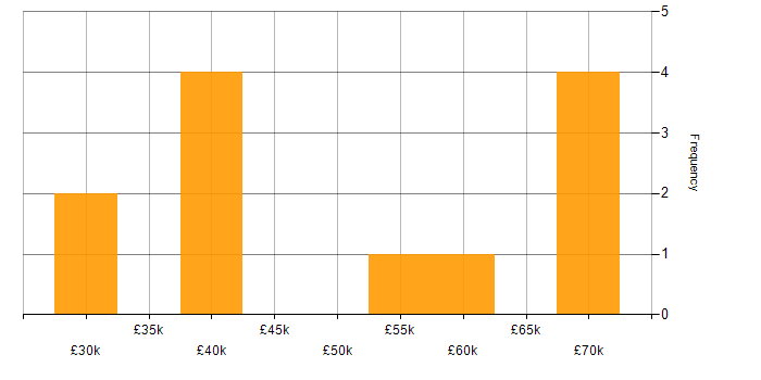 Salary histogram for Data Collection in Surrey