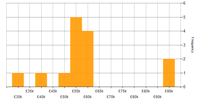 Salary histogram for Data Collection in the Thames Valley