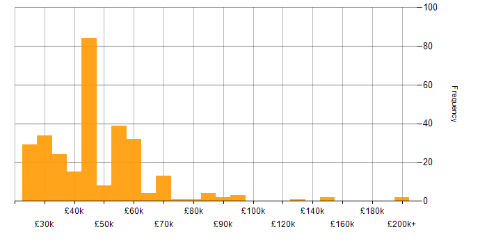 Salary histogram for Data Collection in the UK
