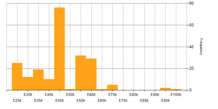 Salary histogram for Data Collection in the UK excluding London