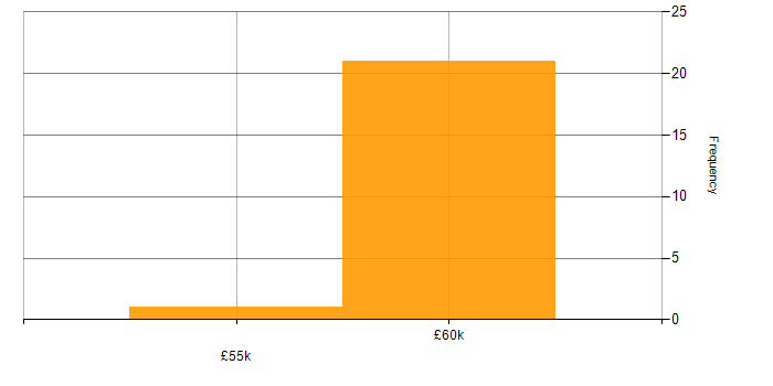Salary histogram for Data Collection in Warwickshire