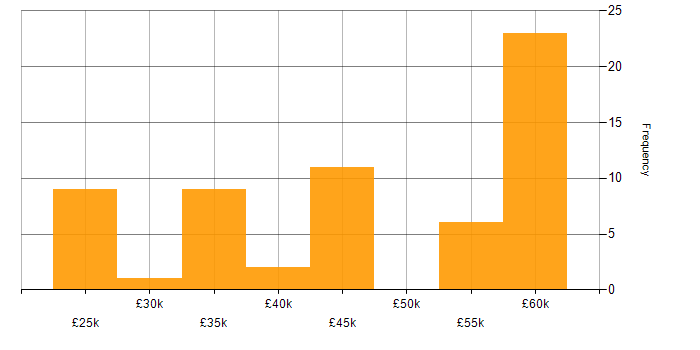 Salary histogram for Data Collection in the West Midlands