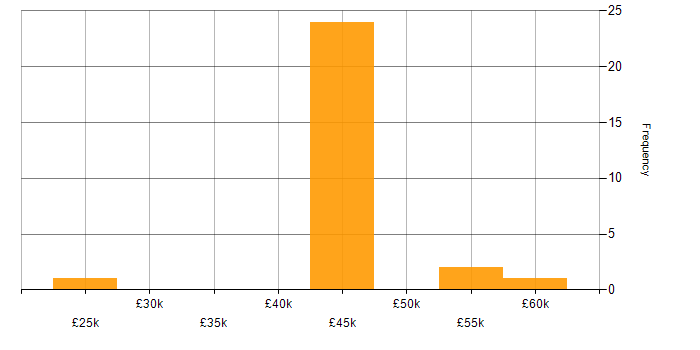 Salary histogram for Data Collection in Yorkshire