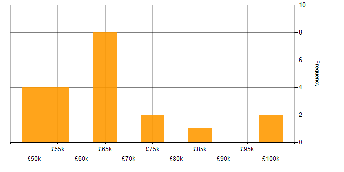 Salary histogram for Data Consultant in the South East