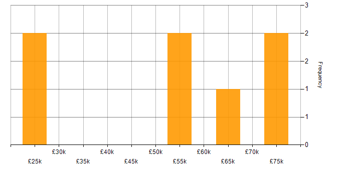 Salary histogram for Data Consultant in Yorkshire