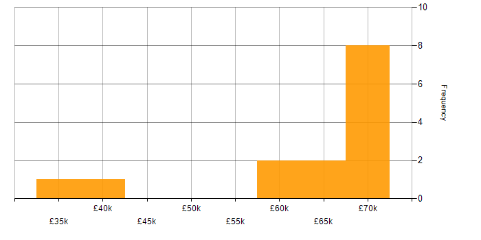 Salary histogram for Data Conversion in the UK
