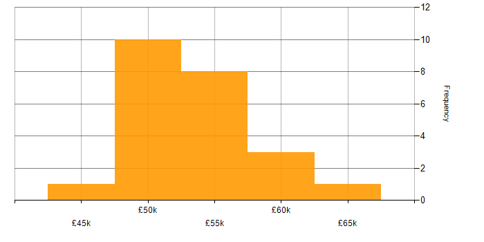Salary histogram for Data Design in the Midlands