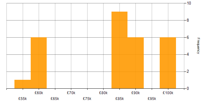 Salary histogram for Data Design in the South East