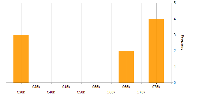 Salary histogram for Data Design in the South West