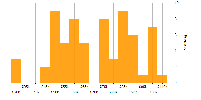 Salary histogram for Data Design in the UK