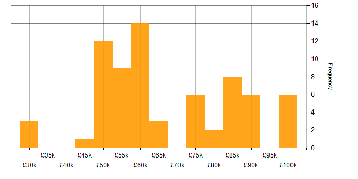 Salary histogram for Data Design in the UK excluding London