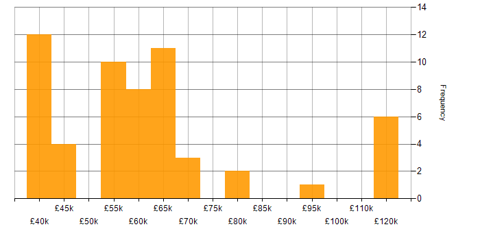 Salary histogram for Data Development in the UK