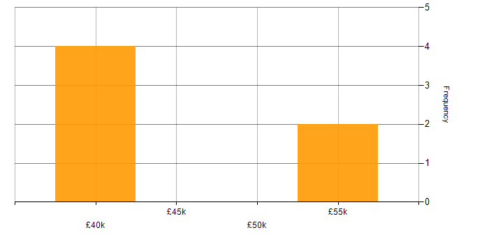 Salary histogram for Data Development in Yorkshire