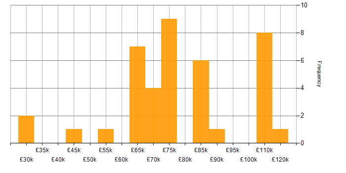 Salary histogram for Data Encryption in the UK