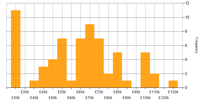 Salary histogram for Data Engineer in the City of London