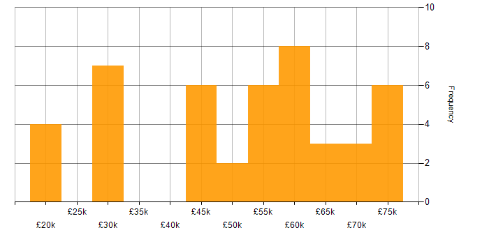 Salary histogram for Data Engineer in the East of England