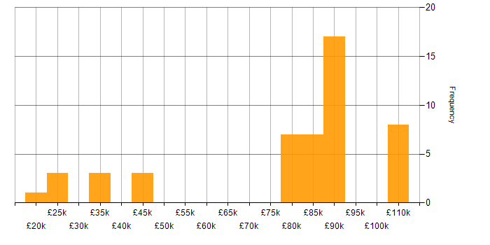 Salary histogram for Data Engineer in Liverpool