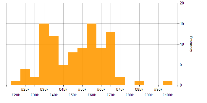 Salary histogram for Data Engineer in the Midlands