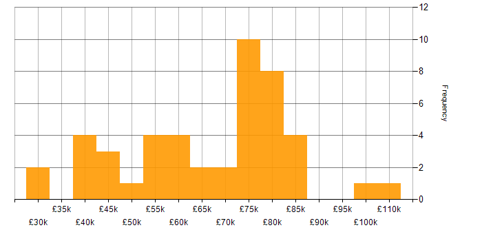 Salary histogram for Data Engineer in the North East