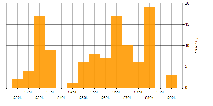 Salary histogram for Data Engineer in the South West