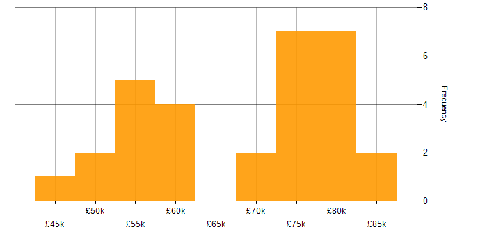 Salary histogram for Data Engineer in Tyne and Wear